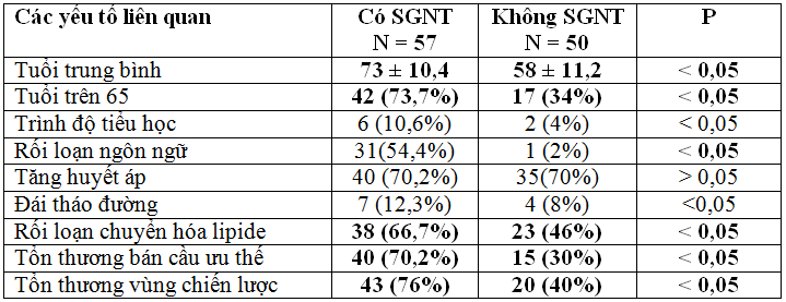 Nghiên cứu tình trạng suy giảm nhận thức ở bệnh nhân sau đột quỵ não cấp bằng thang điểm đánh giá tâm thần tối thiểu MMSE