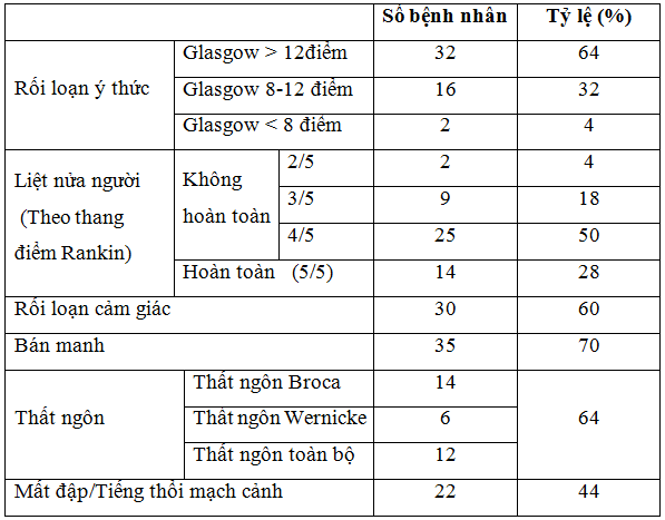 Nghiên cứu đặc điểm lâm sàng, hình ảnh học của nhồi máu não do xơ vữa hệ động mạch trong