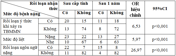 Nghiên cứu sự hồi phục ở bệnh nhân sau tai biến mạch máu não có tăng huyết áp sau 1 năm và một số yếu tố liên quan