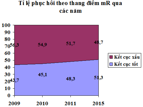 Hiệu quả ban đầu áp dụng tiêu chuẩn chất lượng về xử trí đột quỵ não tại Đơn vị đột quỵ Bệnh viện Đa khoa Trung tâm Tiền Giang (20/7/2014 – 20/7/2015)