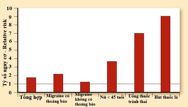 Mối liên quan giữa Migraine và đột quỵ não