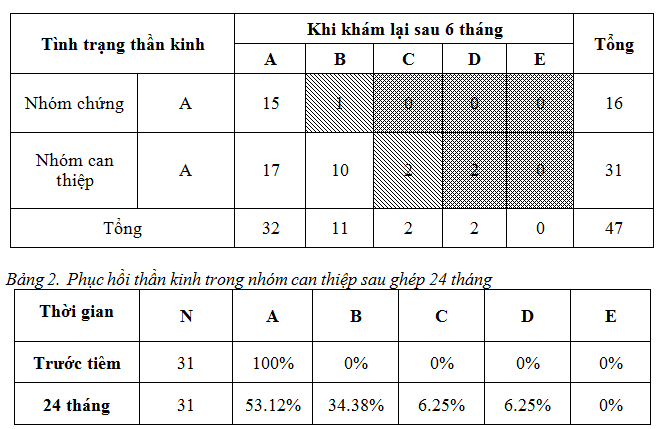 Đánh giá kết quả nghiên cứu ứng dụng ghép tế bào gốc mô mỡ tự thân trong điều trị chấn thương cột sống liệt tủy hoàn toàn tại Bệnh viện Việt Đức 2012-2015