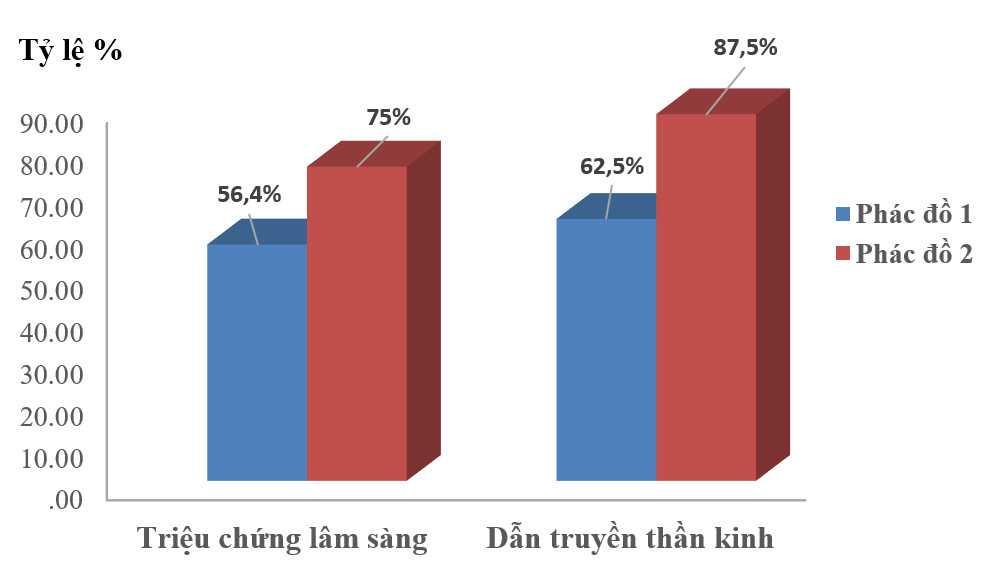 Kết quả điều trị biến chứng thần kinh ngoại vi ở bệnh nhân đái tháo đường typ 2 tại Bệnh viện Nội tiết Trung ương